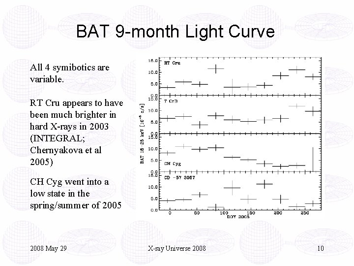 BAT 9 -month Light Curve All 4 symibotics are variable. RT Cru appears to