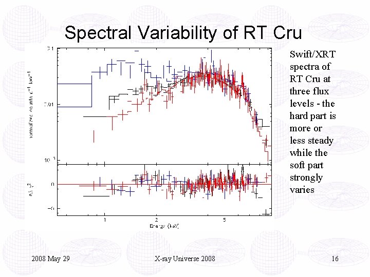 Spectral Variability of RT Cru Swift/XRT spectra of RT Cru at three flux levels