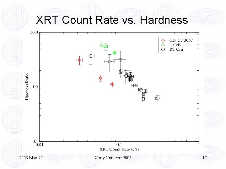 XRT Count Rate vs. Hardness 2008 May 29 X-ray Universe 2008 17 