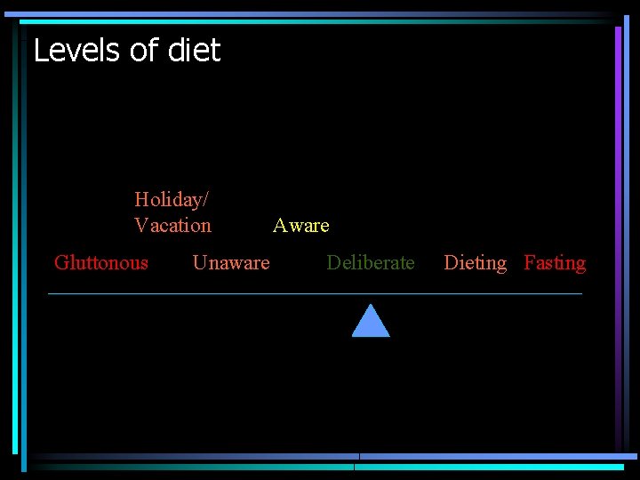 Levels of diet Holiday/ Vacation Gluttonous Unaware Aware Deliberate Dieting Fasting 