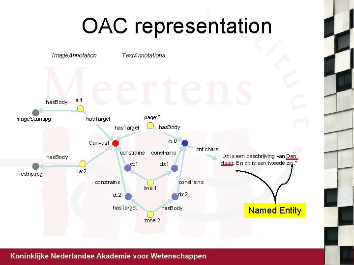 OAC representation Image. Annotation has. Body Text. Annotations ia: 1 image. Scan. jpg page:
