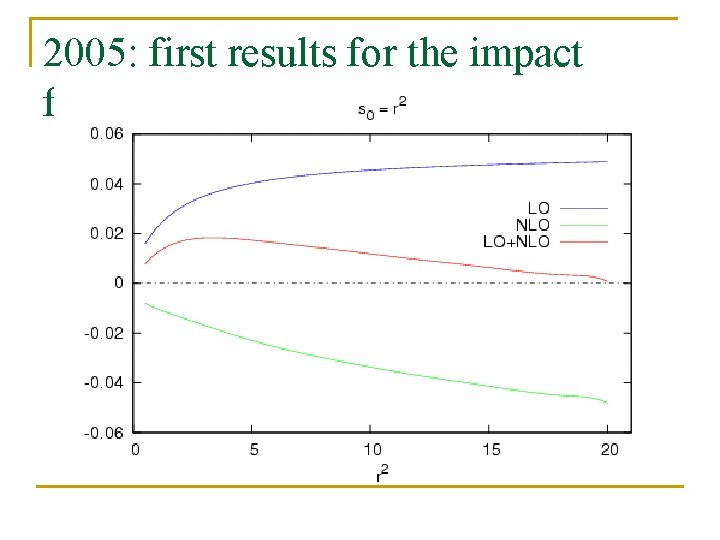 2005: first results for the impact factor 