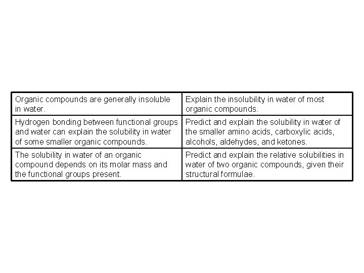 Organic compounds are generally insoluble in water. Explain the insolubility in water of most