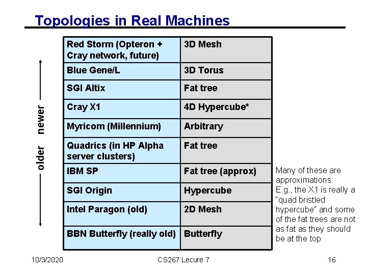 older newer Topologies in Real Machines Red Storm (Opteron + Cray network, future) 3