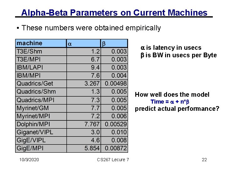 Alpha-Beta Parameters on Current Machines • These numbers were obtained empirically a is latency