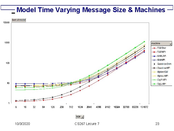 Model Time Varying Message Size & Machines 10/3/2020 CS 267 Lecure 7 23 