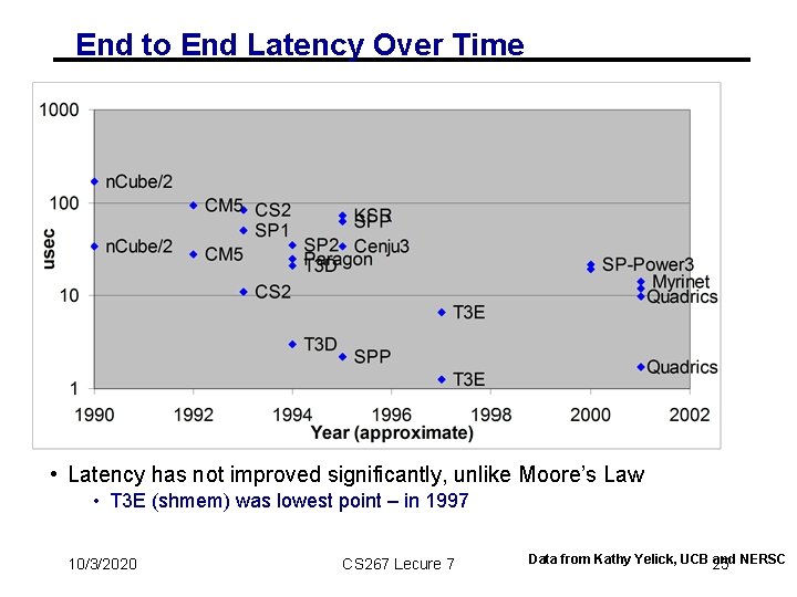 End to End Latency Over Time • Latency has not improved significantly, unlike Moore’s