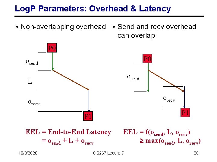 Log. P Parameters: Overhead & Latency • Non-overlapping overhead • Send and recv overhead