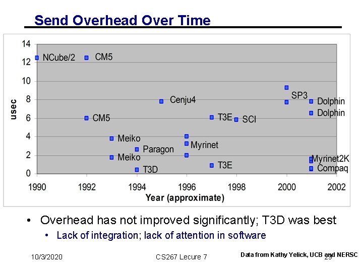 Send Overhead Over Time • Overhead has not improved significantly; T 3 D was