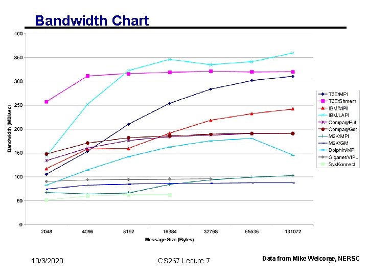 Bandwidth Chart 10/3/2020 CS 267 Lecure 7 Data from Mike Welcome, NERSC 31 