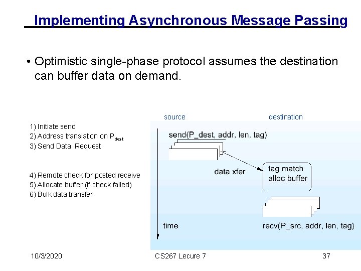 Implementing Asynchronous Message Passing • Optimistic single-phase protocol assumes the destination can buffer data