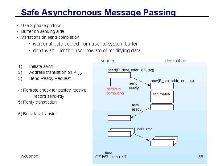 Safe Asynchronous Message Passing • Use 3 -phase protocol • Buffer on sending side