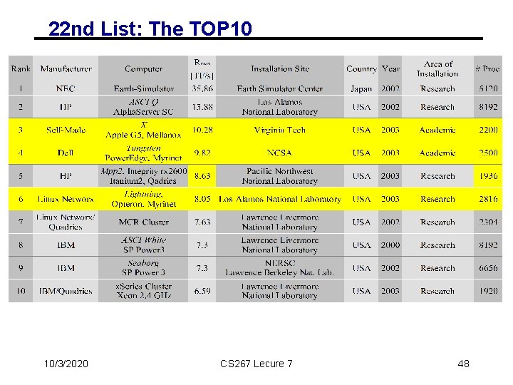 22 nd List: The TOP 10 10/3/2020 CS 267 Lecure 7 48 