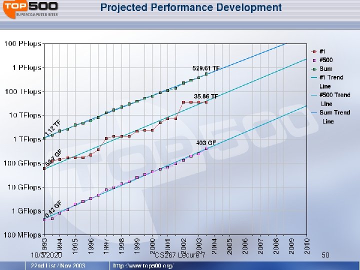 Continents Performance 10/3/2020 CS 267 Lecure 7 50 