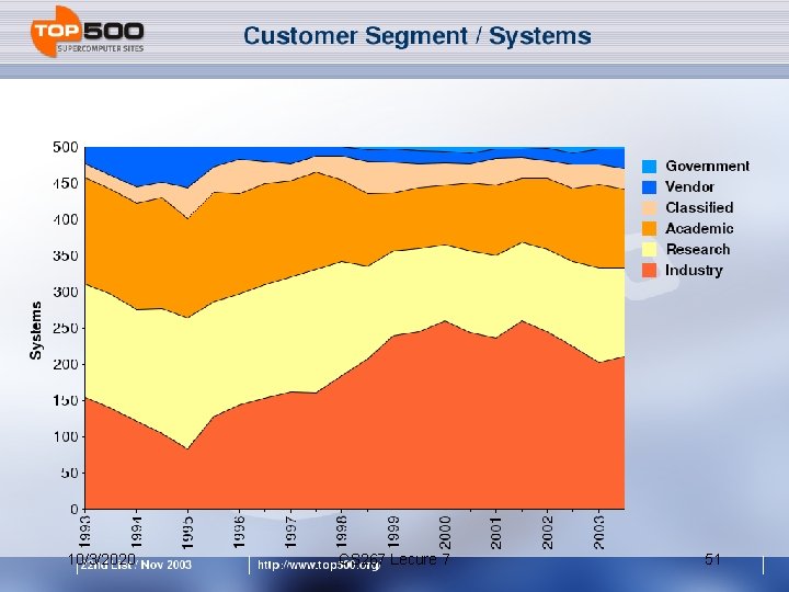 Customer Types 10/3/2020 CS 267 Lecure 7 51 