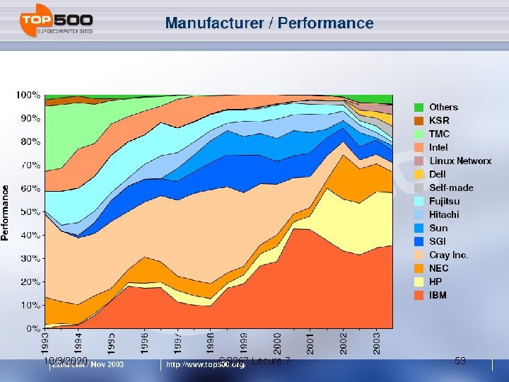 Manufacturers Performance 10/3/2020 CS 267 Lecure 7 53 