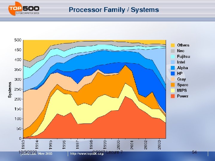 Processor Types 10/3/2020 CS 267 Lecure 7 54 