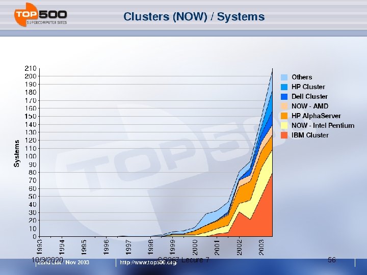 NOW – Clusters 10/3/2020 CS 267 Lecure 7 56 
