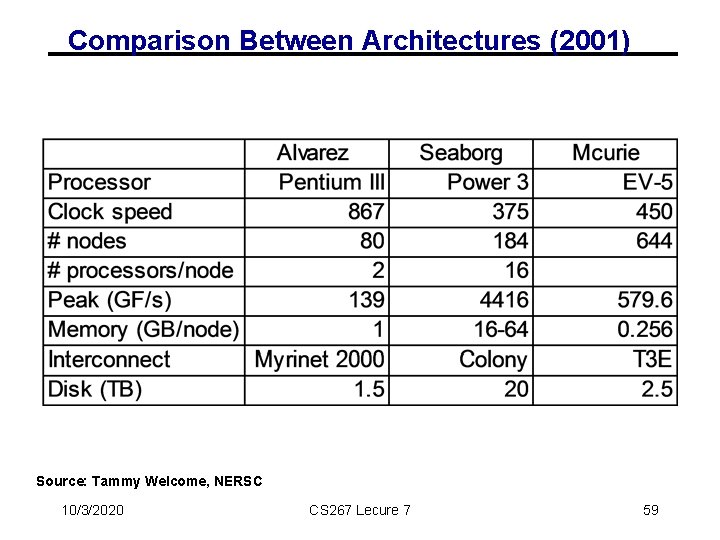Comparison Between Architectures (2001) Source: Tammy Welcome, NERSC 10/3/2020 CS 267 Lecure 7 59