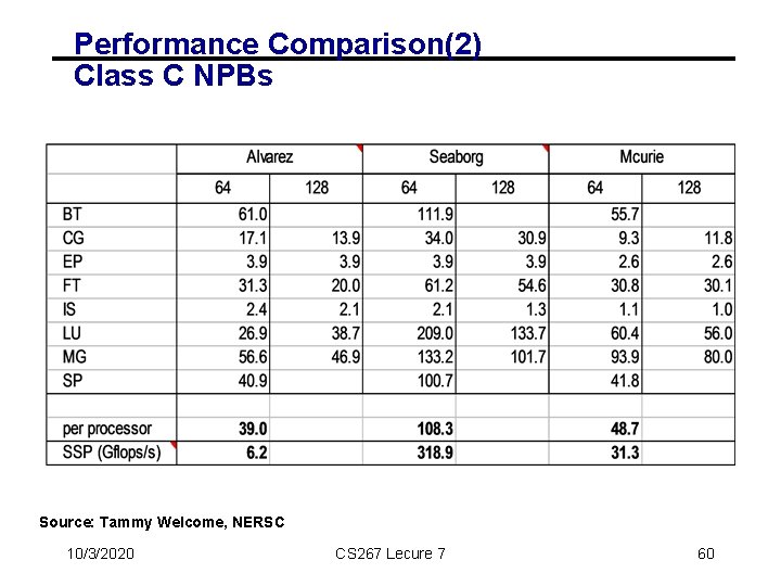 Performance Comparison(2) Class C NPBs Source: Tammy Welcome, NERSC 10/3/2020 CS 267 Lecure 7