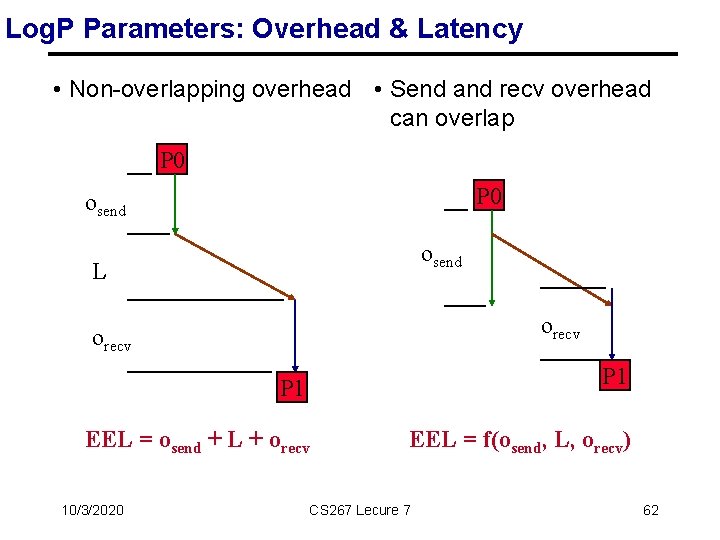 Log. P Parameters: Overhead & Latency • Non-overlapping overhead • Send and recv overhead