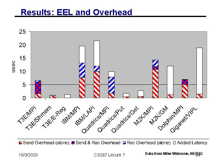 Results: EEL and Overhead 10/3/2020 CS 267 Lecure 7 Data from Mike Welcome, NERSC