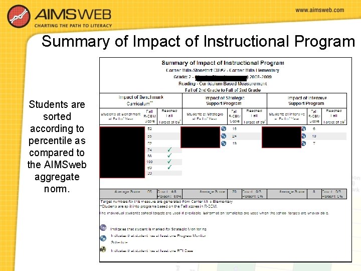 Summary of Impact of Instructional Program Students are sorted according to percentile as compared