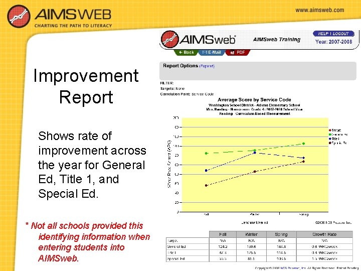 Improvement Report Shows rate of improvement across the year for General Ed, Title 1,