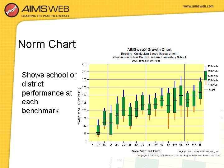 Norm Chart Shows school or district performance at each benchmark 
