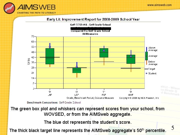 The green box plot and whiskers can represent scores from your school, from WOVSED,