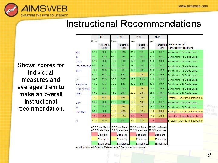 Instructional Recommendations Shows scores for individual measures and averages them to make an overall