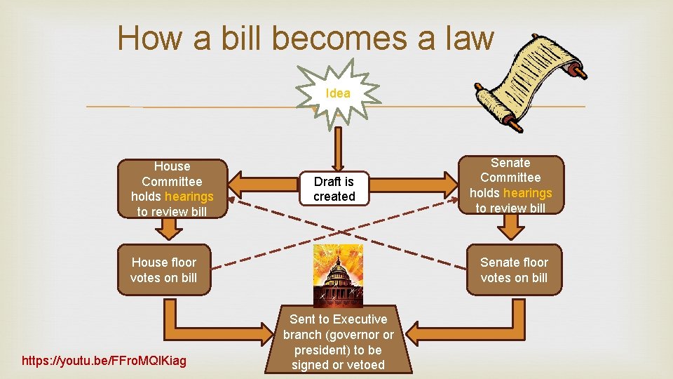 How a bill becomes a law Idea House Committee holds hearings to review bill
