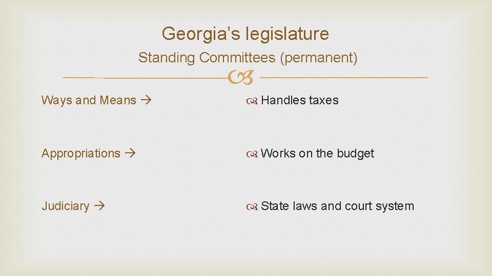 Georgia’s legislature Standing Committees (permanent) Ways and Means Handles taxes Appropriations Works on the