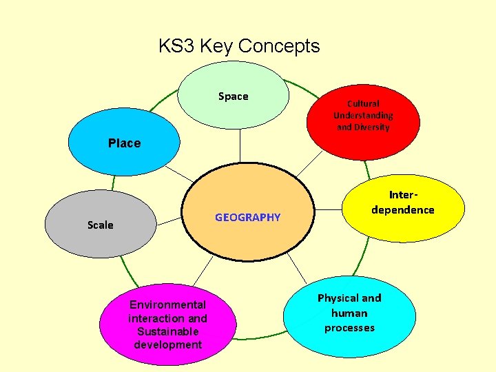 KS 3 Key Concepts Space Cultural Understanding and Diversity Place GEOGRAPHY Scale Environmental interaction