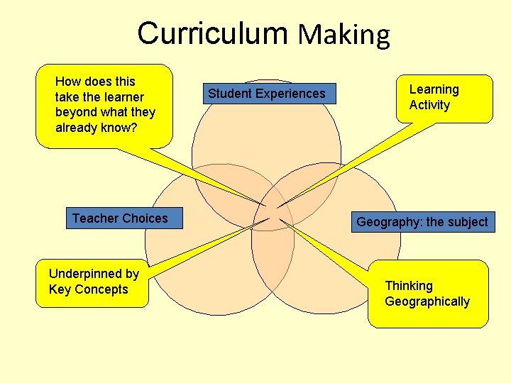 Curriculum Making How does this take the learner beyond what they already know? Teacher