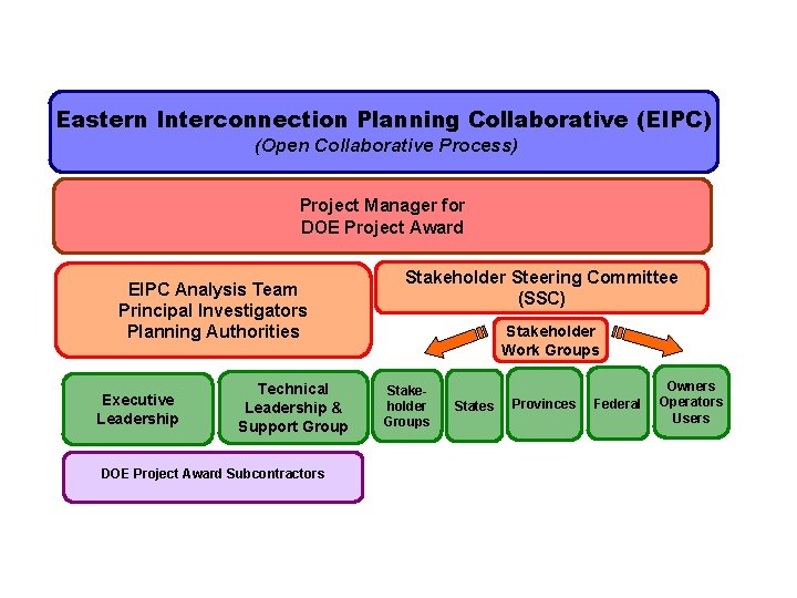 Eastern Interconnection Planning Collaborative (EIPC) (Open Collaborative Process) Project Manager for DOE Project Award