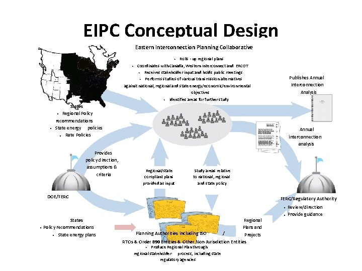EIPC Conceptual Design Eastern Interconnection Planning Collaborative • Rolls -up regional plans • Coordinates