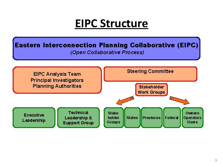 EIPC Structure Eastern Interconnection Planning Collaborative (EIPC) (Open Collaborative Process) Steering Committee EIPC Analysis