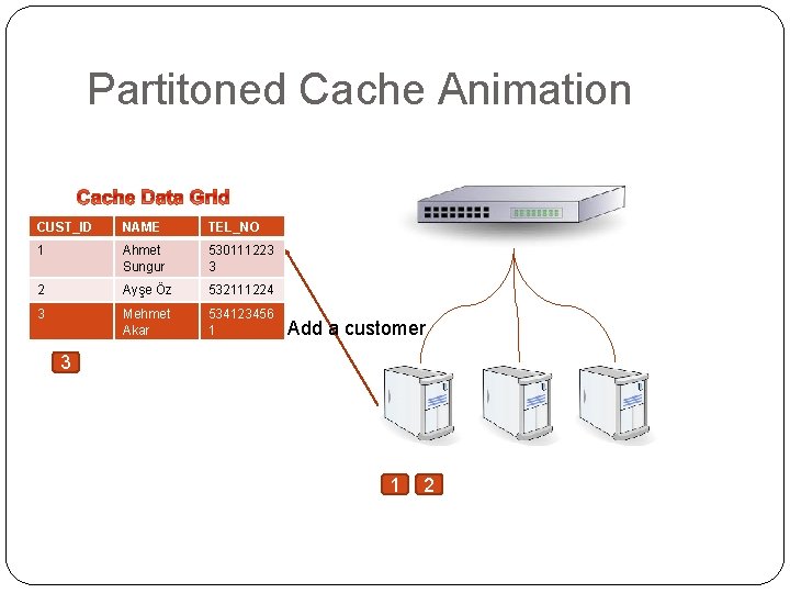 Partitoned Cache Animation CUST_ID NAME TEL_NO 1 Ahmet Sungur 530111223 3 2 Ayşe Öz