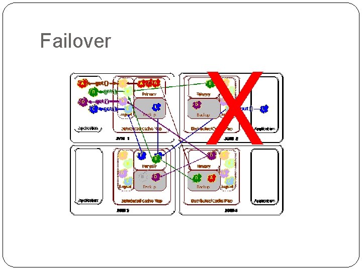 Failover 