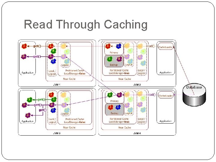 Read Through Caching 