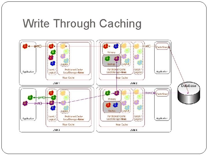 Write Through Caching 