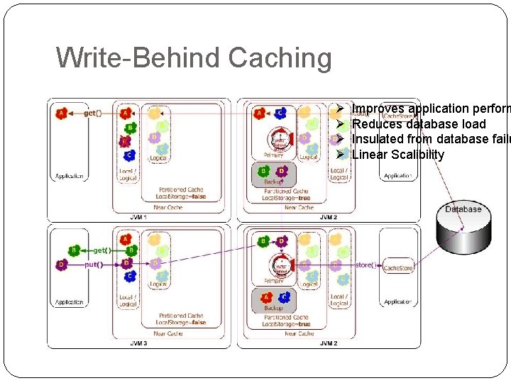 Write-Behind Caching Ø Ø Improves application perform Reduces database load Insulated from database failu