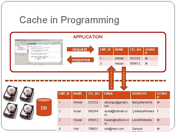 Cache in Programming APPLICATION request EMP_ID NAME TEL_NO GENDE R response 1 Ahmet 531232