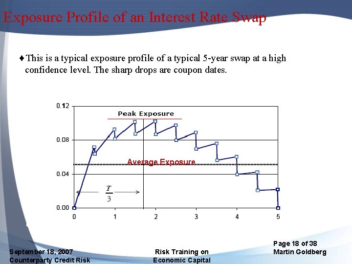 Exposure Profile of an Interest Rate Swap ¨This is a typical exposure profile of