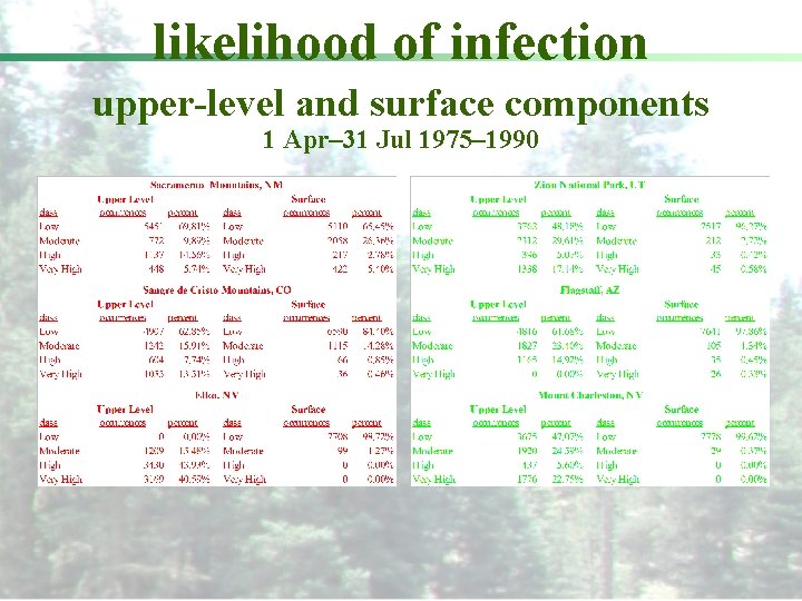 likelihood of infection upper-level and surface components 1 Apr– 31 Jul 1975– 1990 