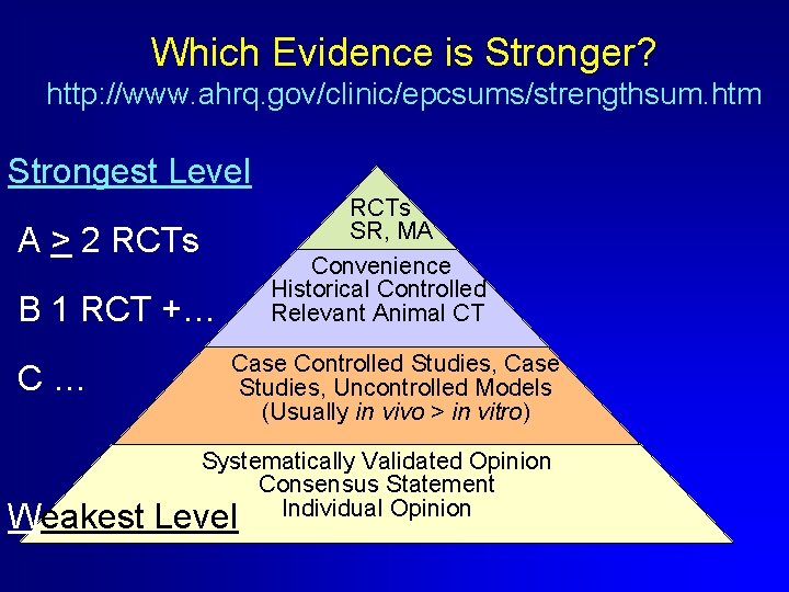 Which Evidence is Stronger? http: //www. ahrq. gov/clinic/epcsums/strengthsum. htm Strongest Level A > 2