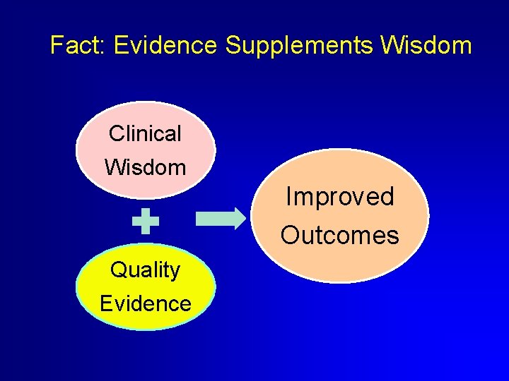 Fact: Evidence Supplements Wisdom Clinical Wisdom Improved Outcomes Quality Evidence 