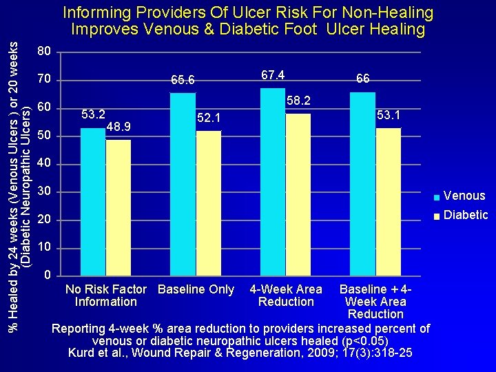 % Healed by 24 weeks (Venous Ulcers ) or 20 weeks (Diabetic Neuropathic Ulcers)