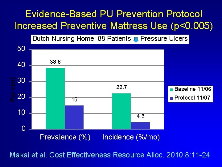 Evidence-Based PU Prevention Protocol Increased Preventive Mattress Use (p<0. 005) Dutch Nursing Home: 88
